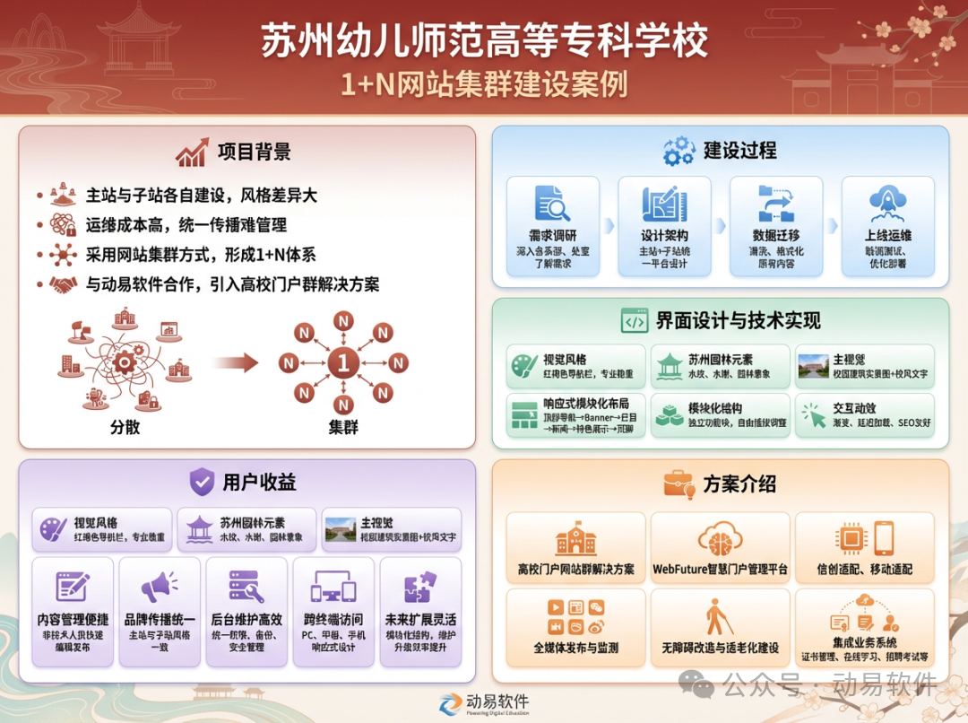 苏州幼儿师范高等专科学校网站集群信息图