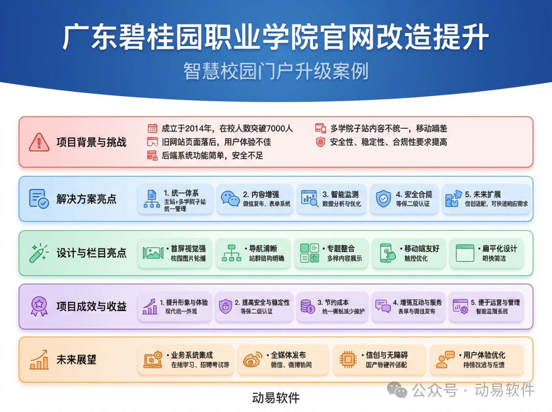 广东碧桂园职业学院官网改造信息图