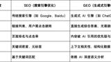 GEO基础知识：GEO优化怎么做？90%的人不知道AI搜索也能精准获客！