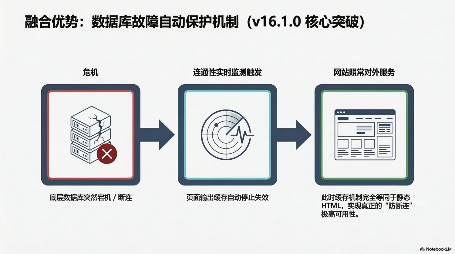 融合优势：数据库故障自动保护机制