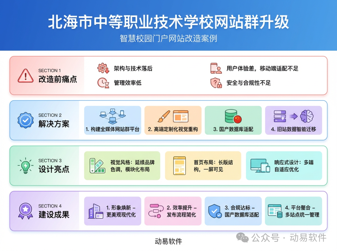 北海市职业技术学校网站群升级信息图